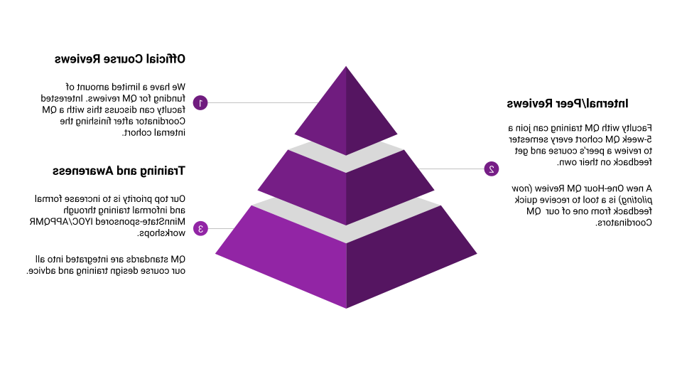 A pyramid showing the three levels of QM support: Training and Awareness, Internal Peer Reviews, and Official Course Reviews